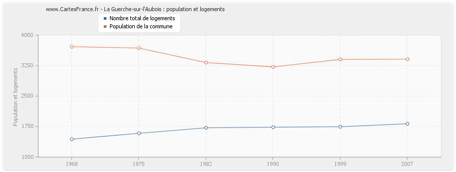 La Guerche-sur-l'Aubois : population et logements